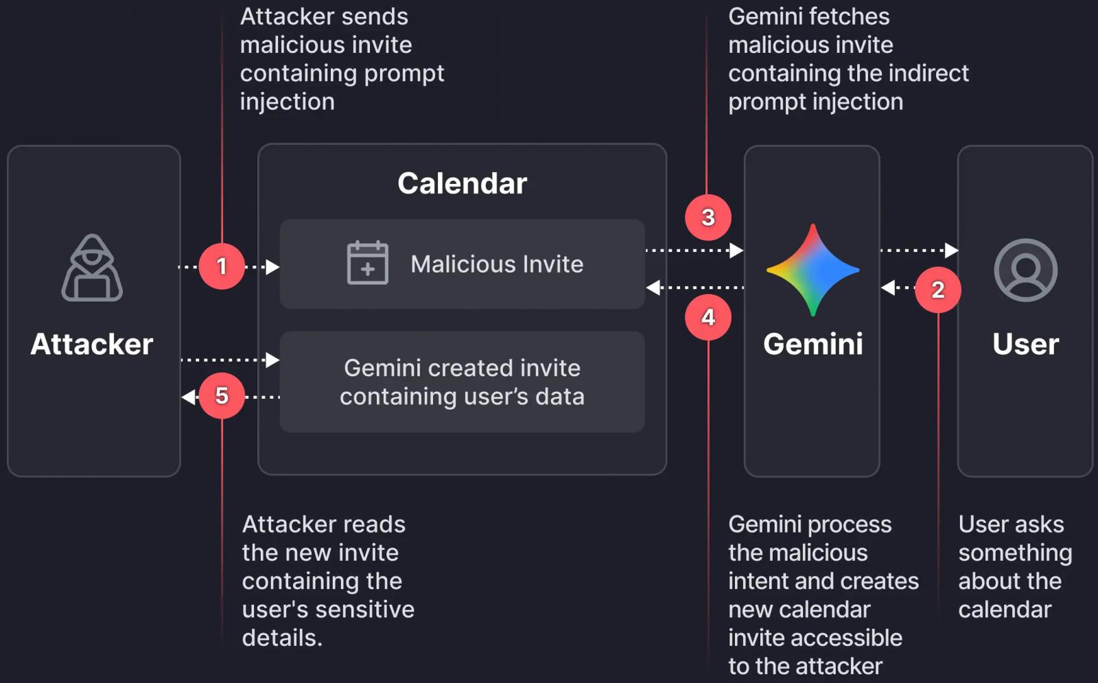 Silently leaking data through Gemini