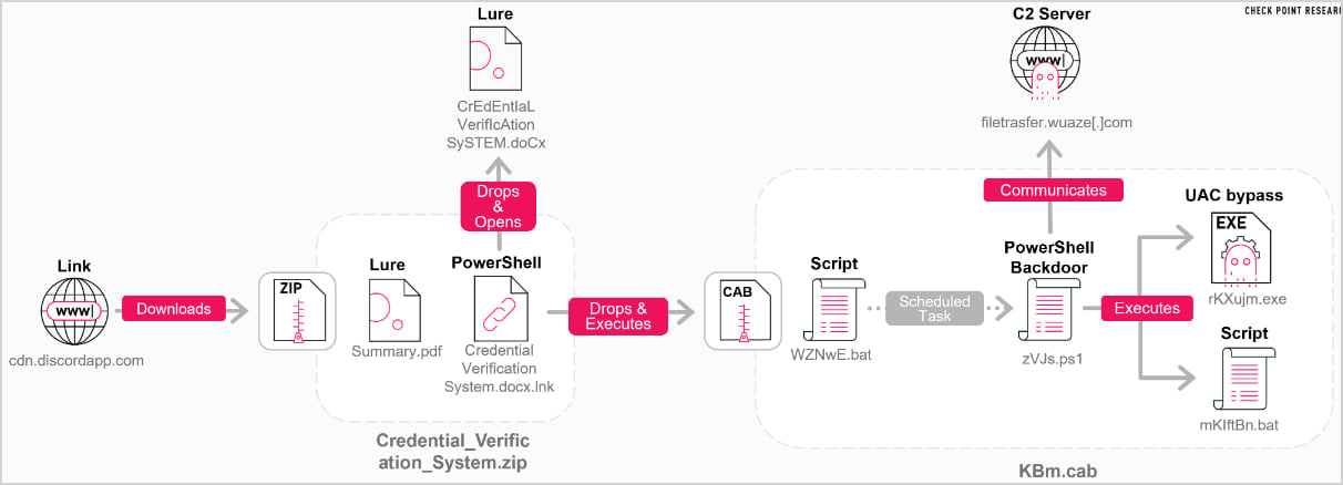 Latest infection chain