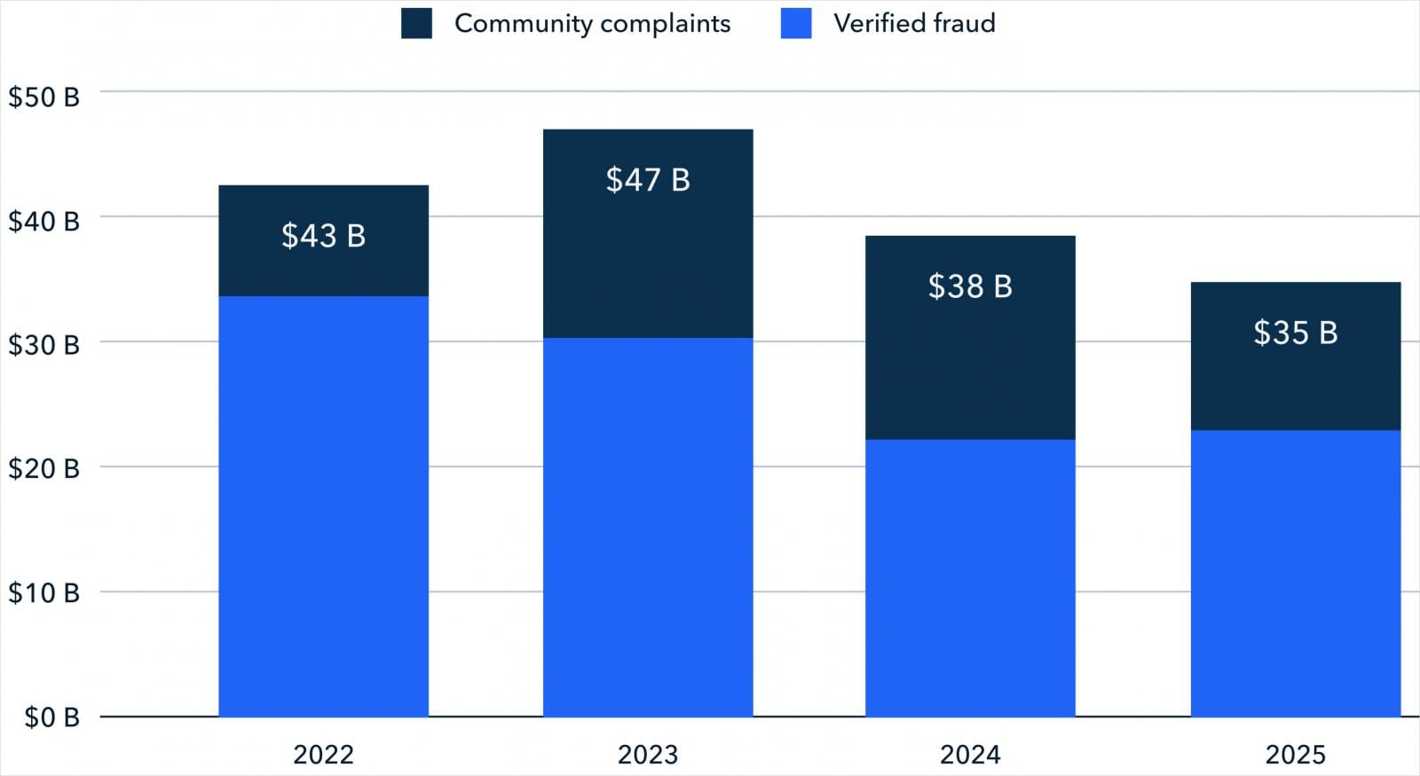 Losses to scams