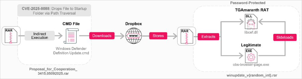 Overview of the more recent attack chain