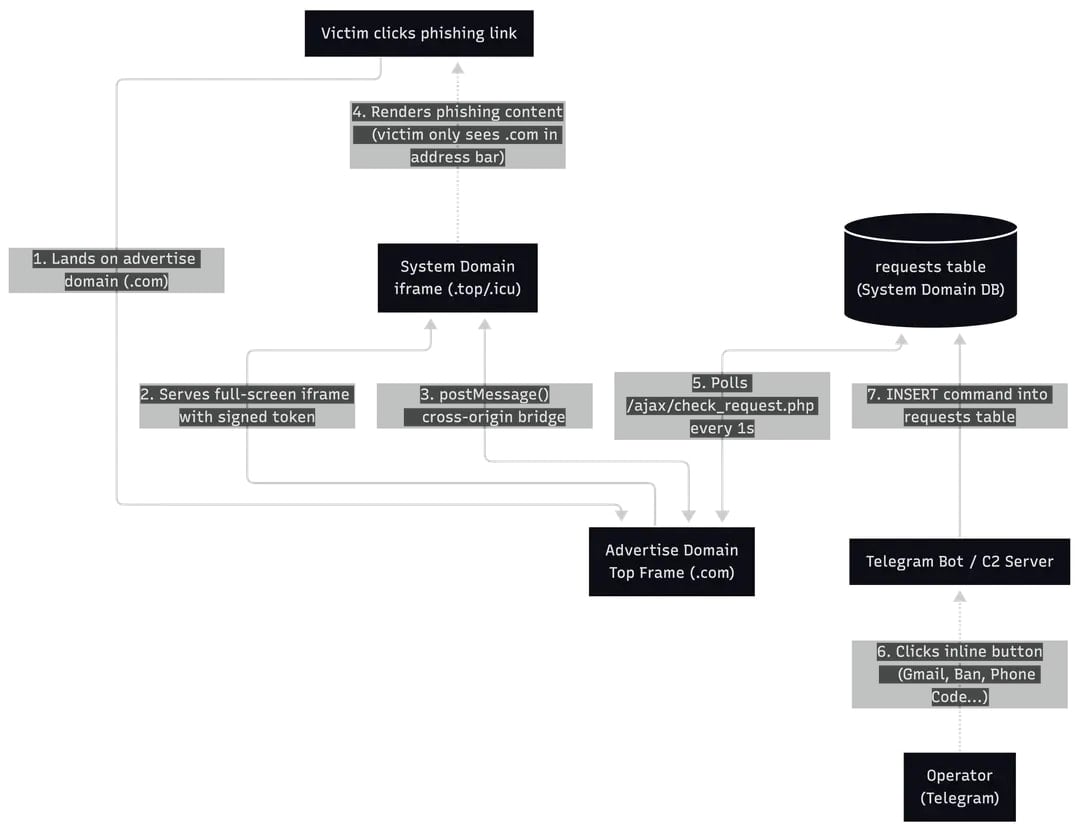 Overview of the attack