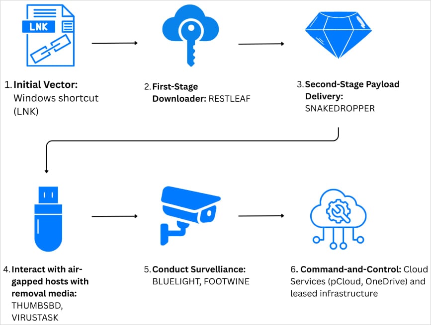 Overview of the attack chain