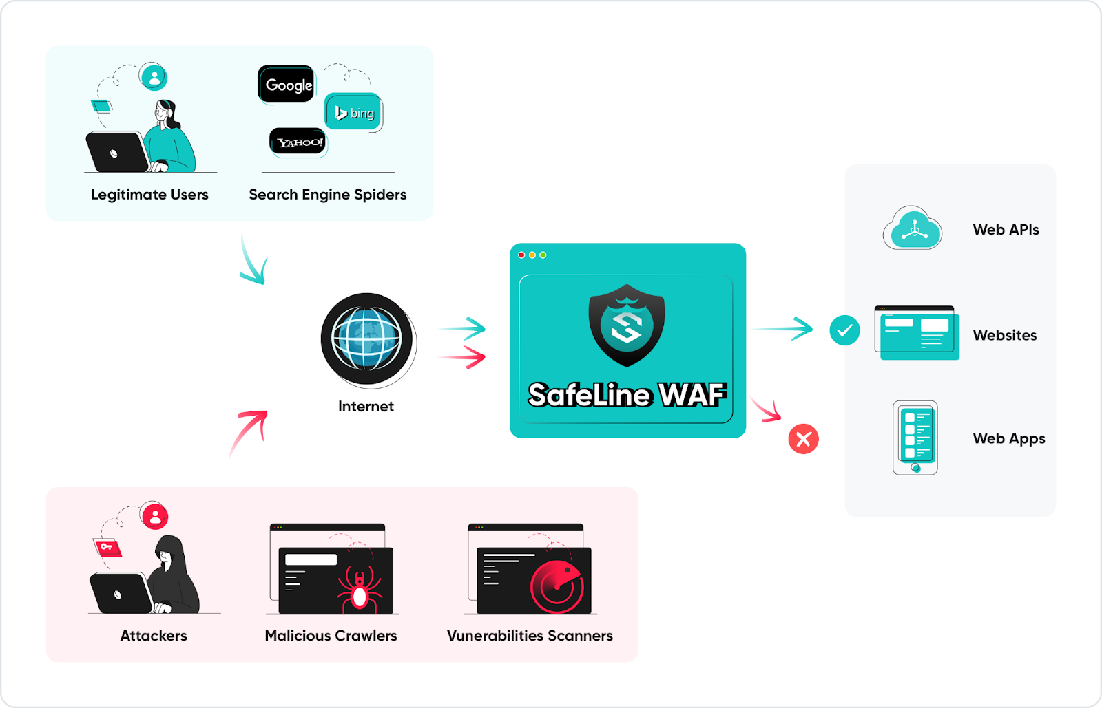 How SafeLine Works How SafeLine Works