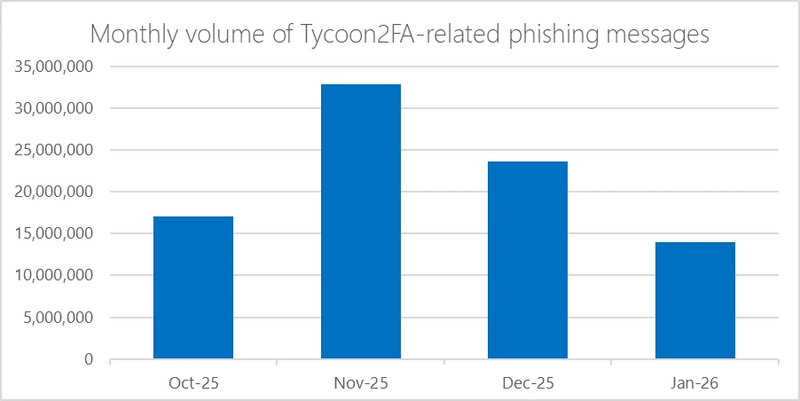 Tycoon2FA volume of phishing messages