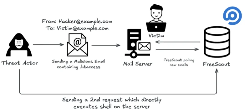 FreeScout vulnerability CVE-2026-28289