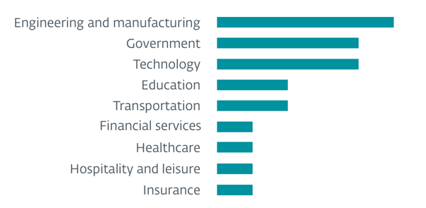 targeted-sectors