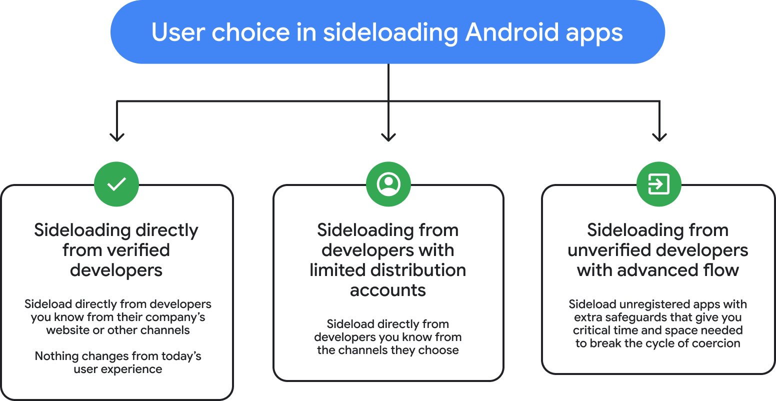 APK sideloading pathways