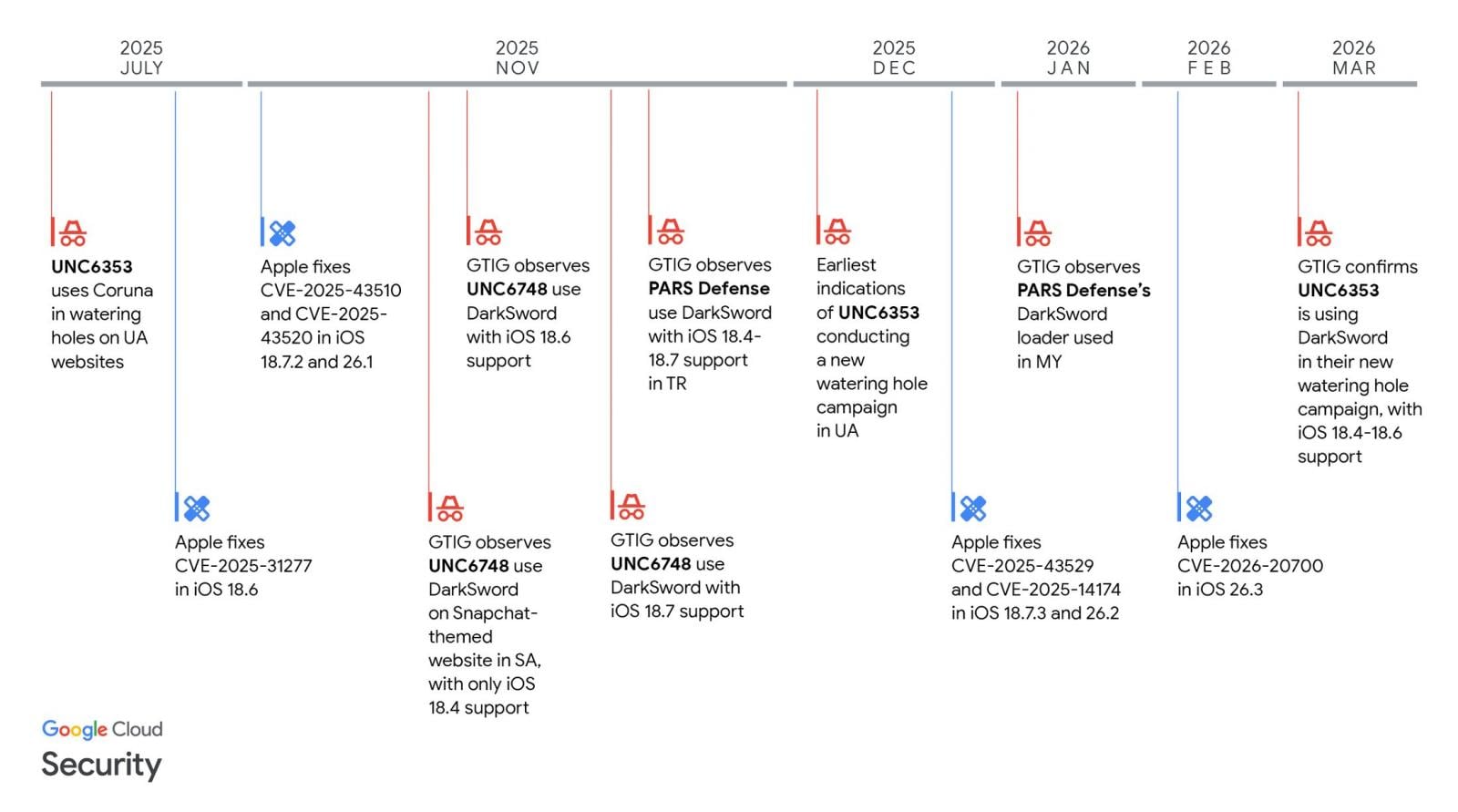 Threat groups using the DarkSword iOS exploit kit