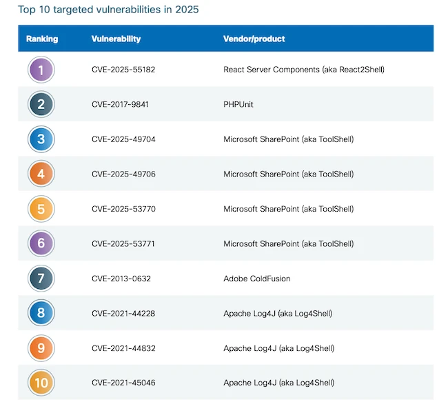 enterprise vulnerability exploitation