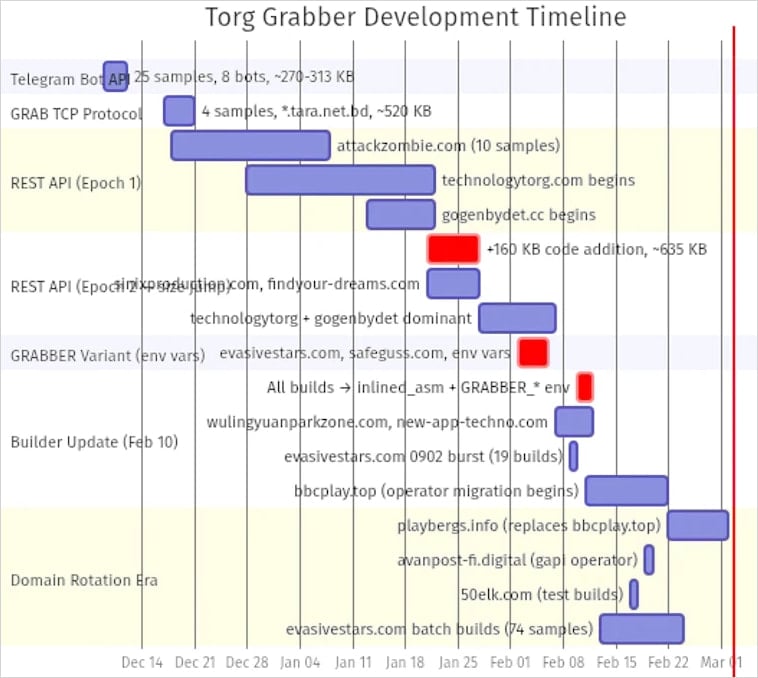 Torg Grabber's development timeline