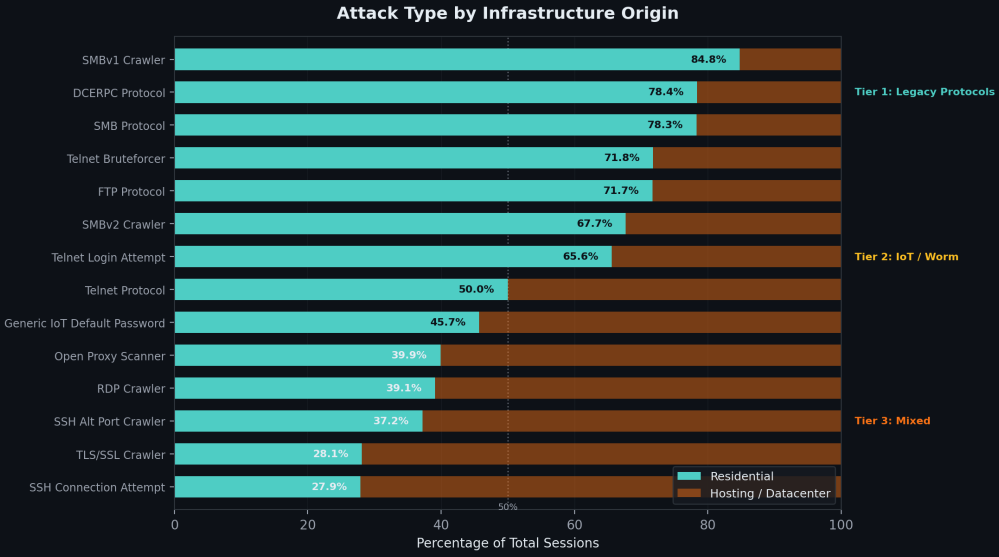 Type of activity