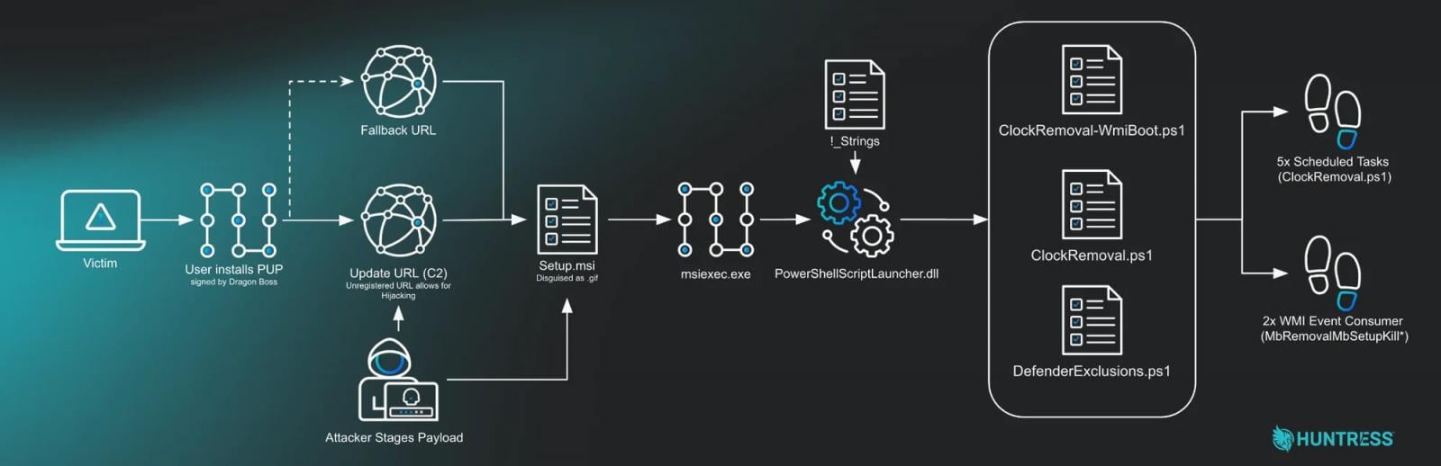 Attack overview