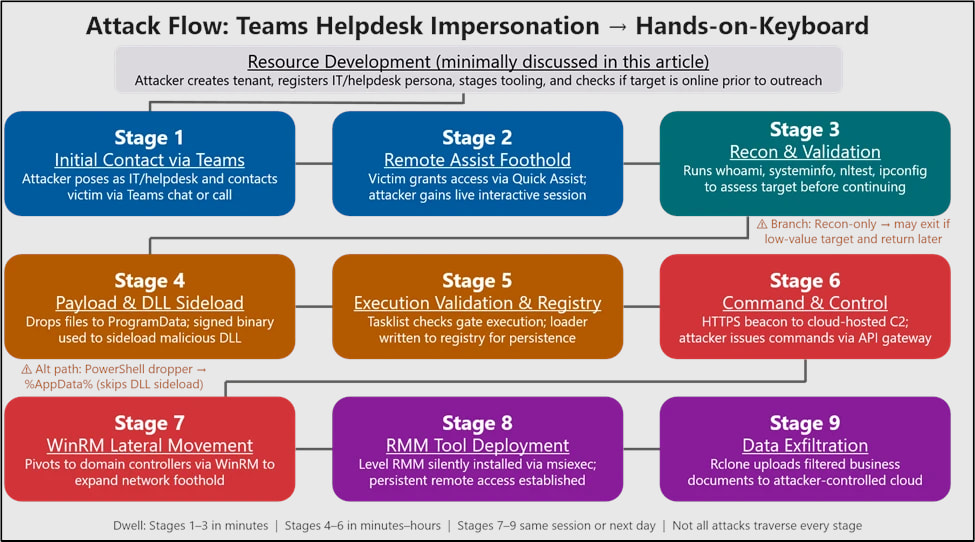 Attack stages