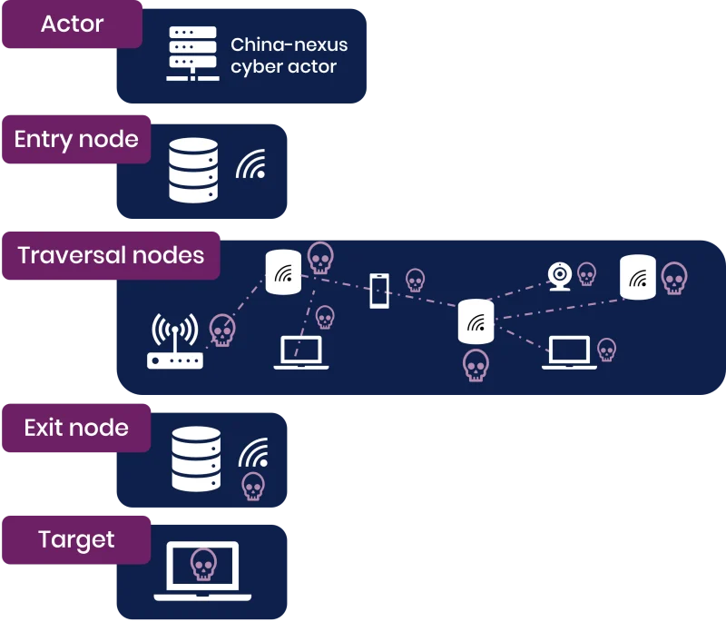 Covert network basic setup