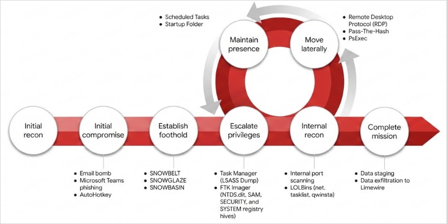 Attack lifecycle