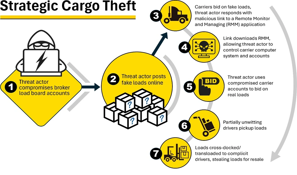 Cargo theft attack flow