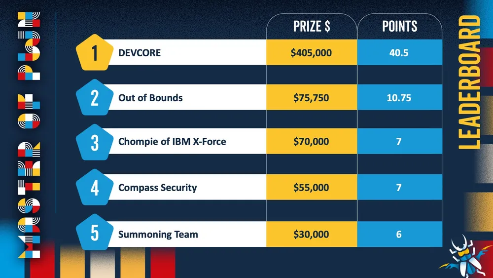 Pwn2Own leaderboard Day 2