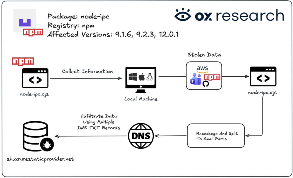 Attack overview