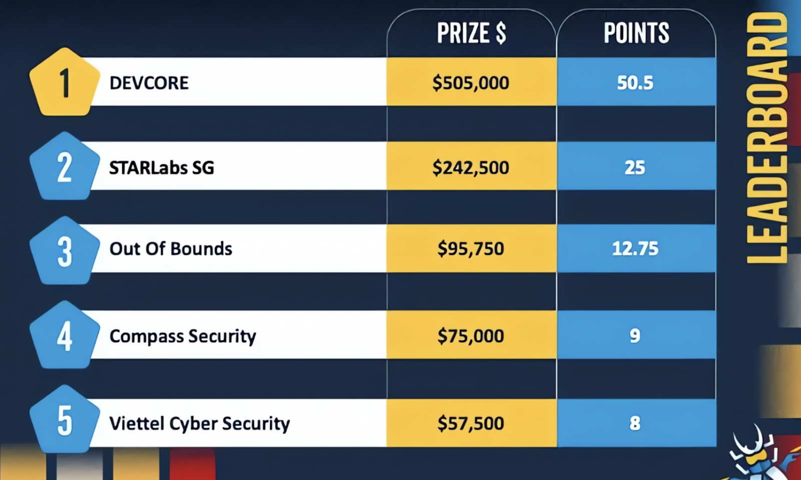 Pwn2Own Berlin 2026 leaderboard