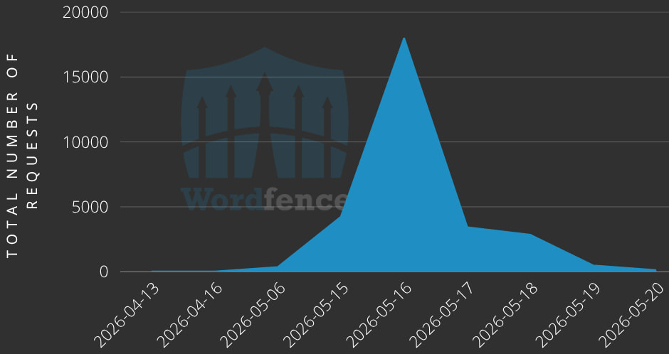 Exploitation volume