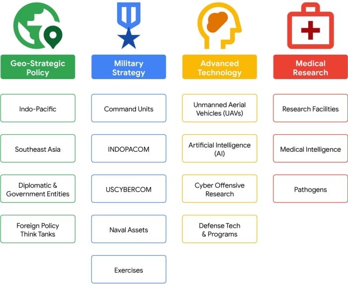 Keywords used for email-based exfiltration