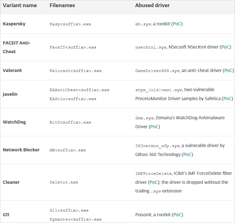 Variant names and drivers used