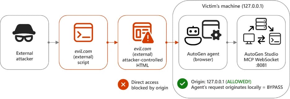 Origin bypass via the AI agent