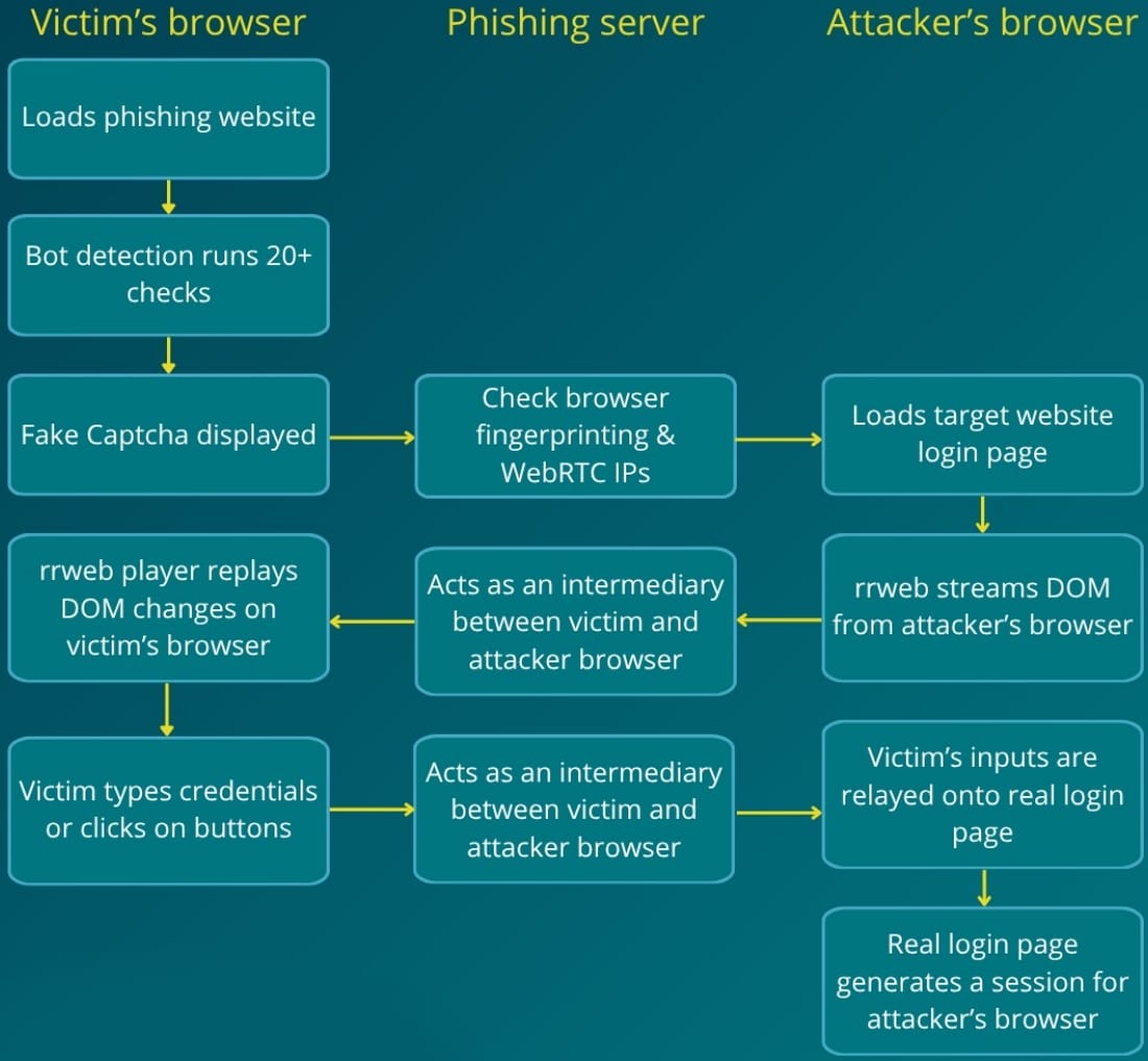 Overview of the Bluekit attack