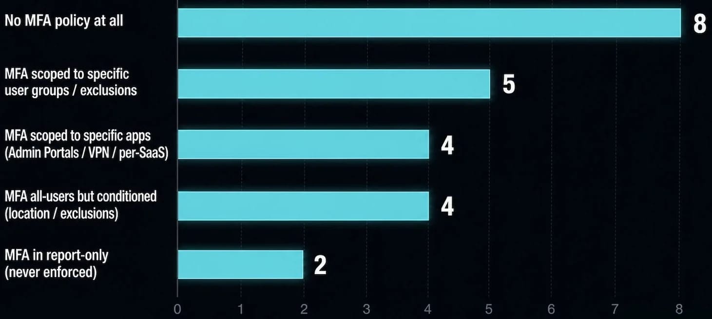 Weaknesses on impacted orgs