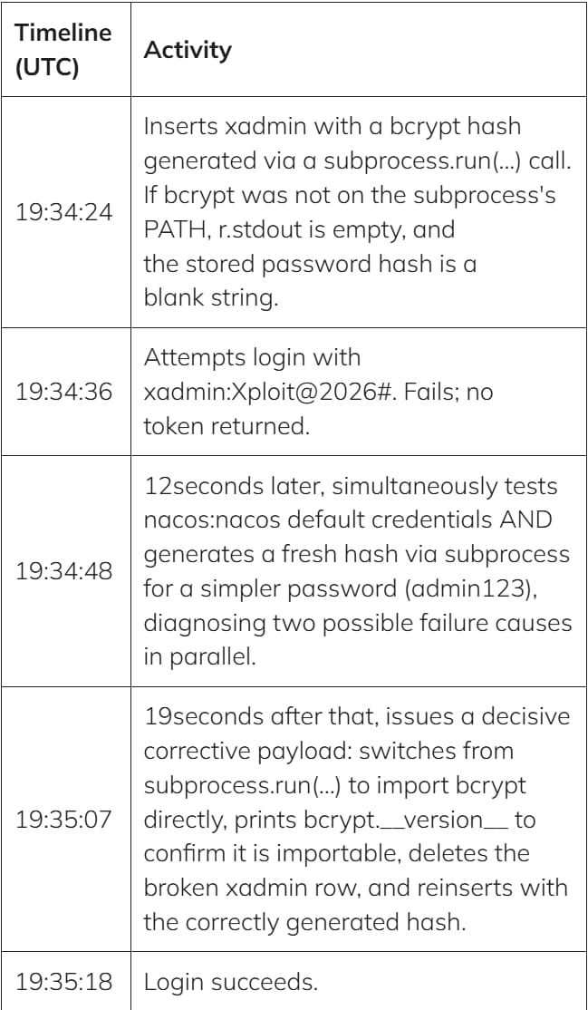 Rapid iteration steps