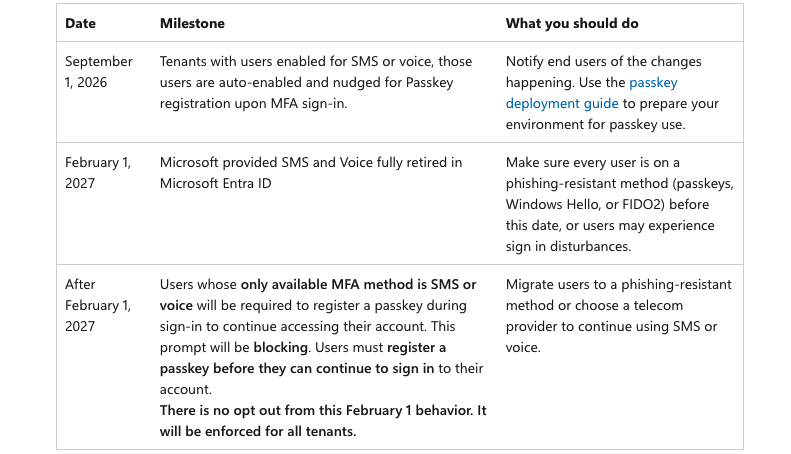 Default Entra ID passkeys authentication timeline
