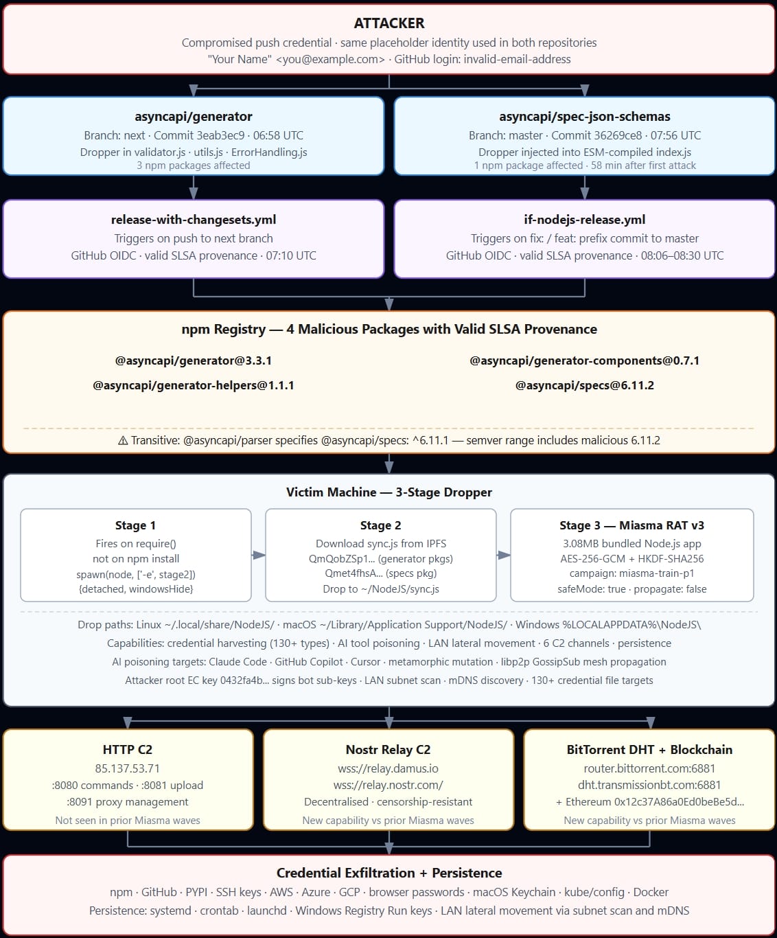 Attack flow diagram