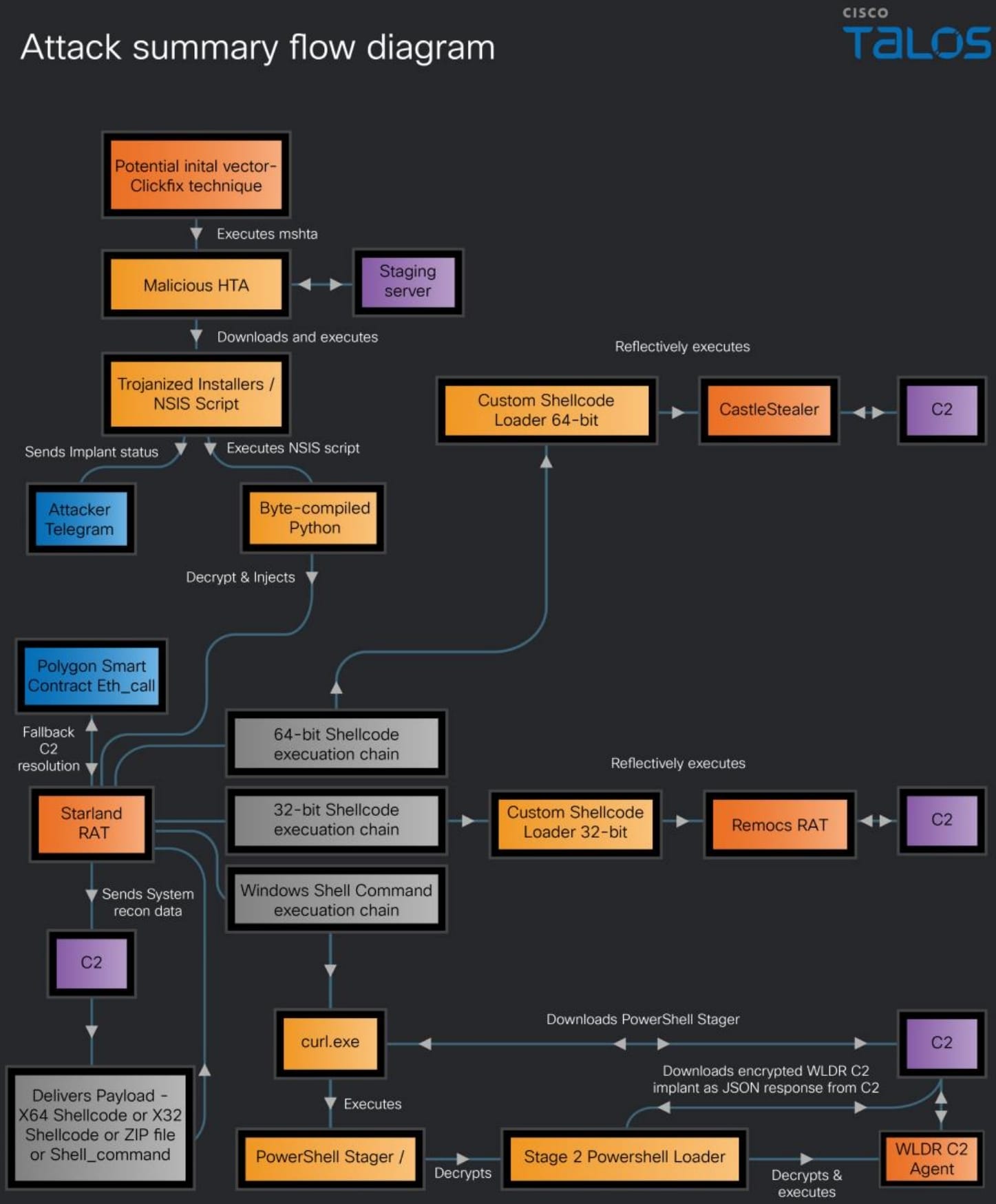 Overview of the UAT-11795 attack chain