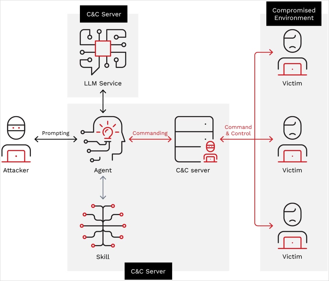 Operational overview