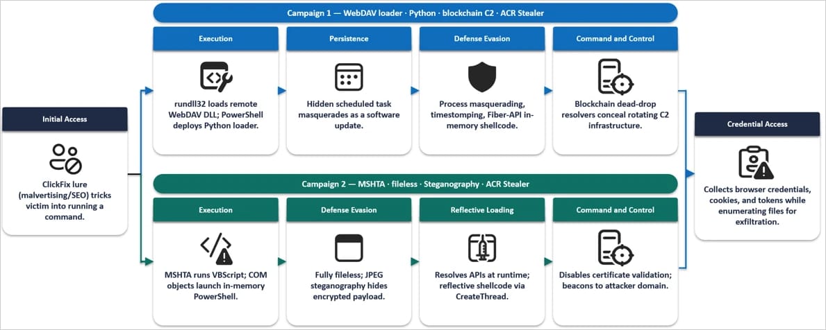 Overview of the ACR Stealer attacks