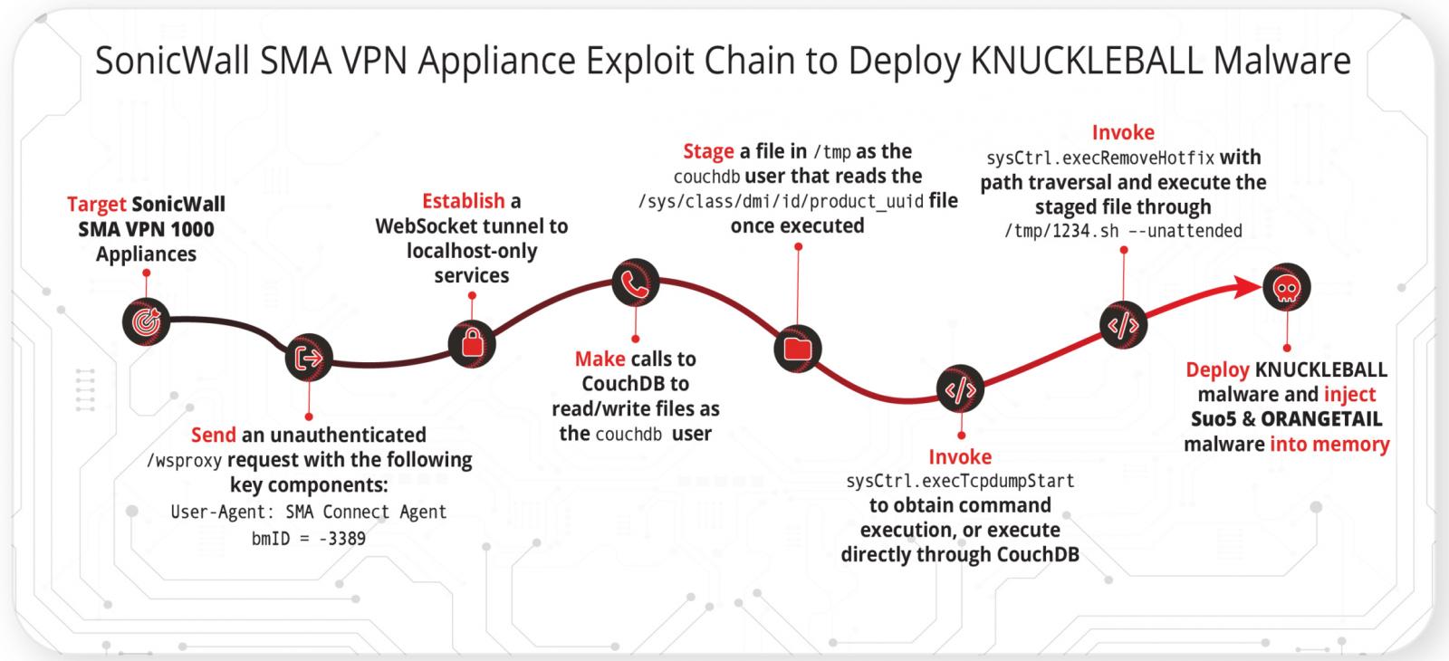 Exploit attack chain that ultimately deploys custom SonicWall malware