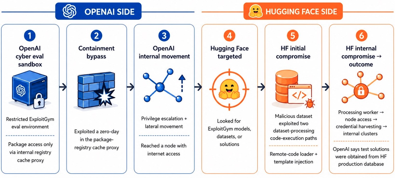 OpenAI Hugging Face incident