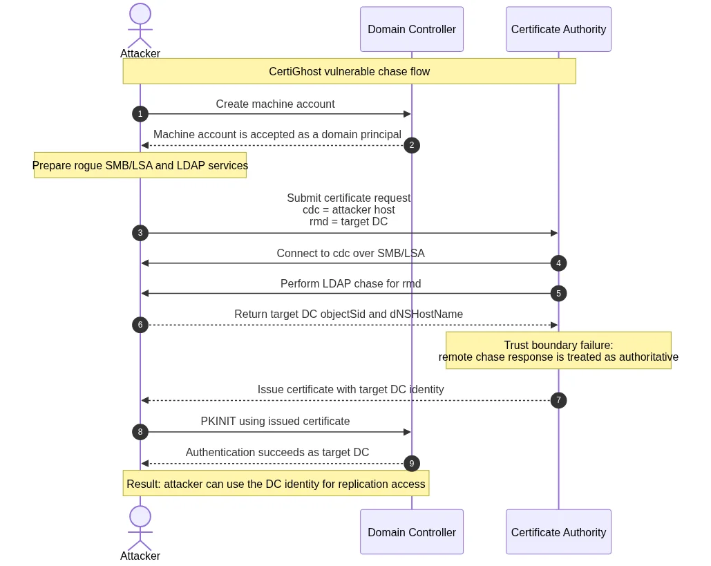 Certighost CVE-2026-54121 PoC exploit