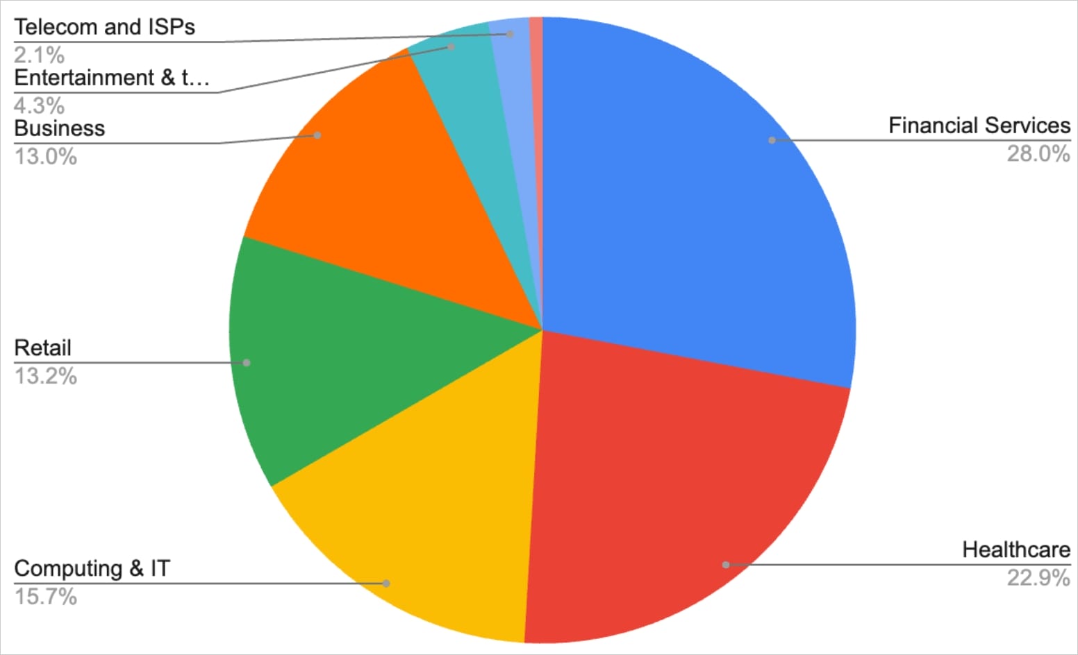 Industries targeted