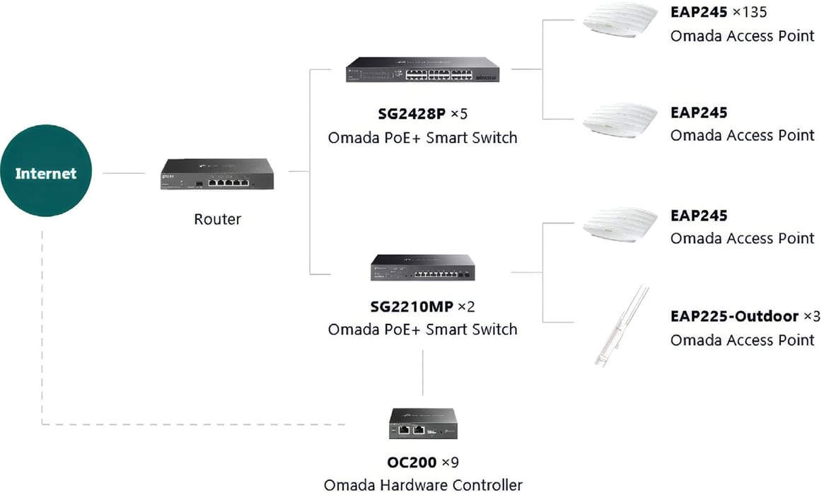 Omada deployment diagram