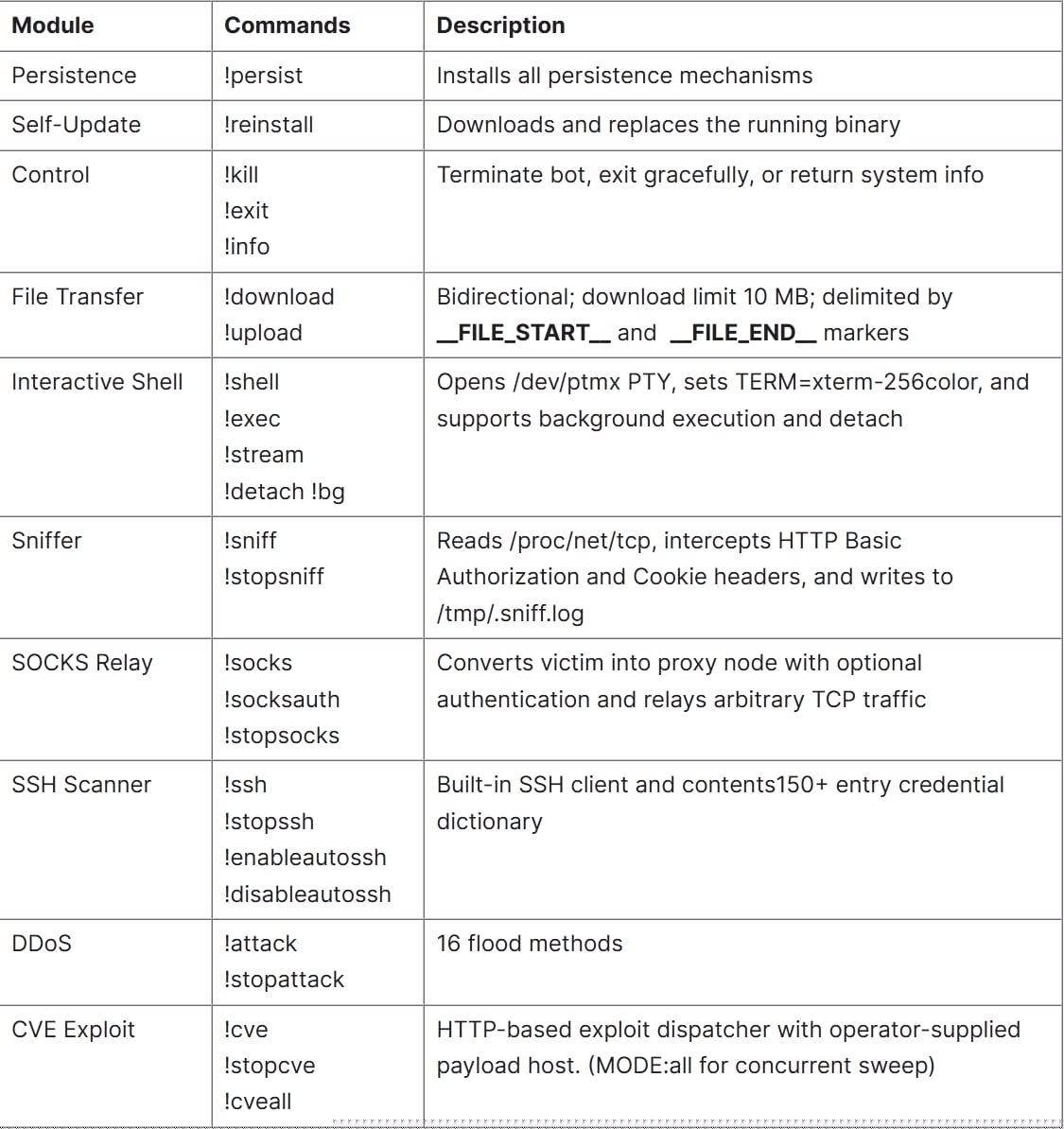 The malware's modules