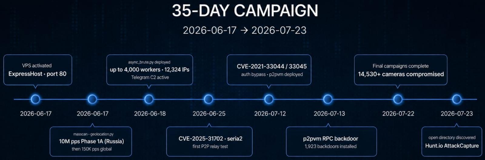 Campaign overview