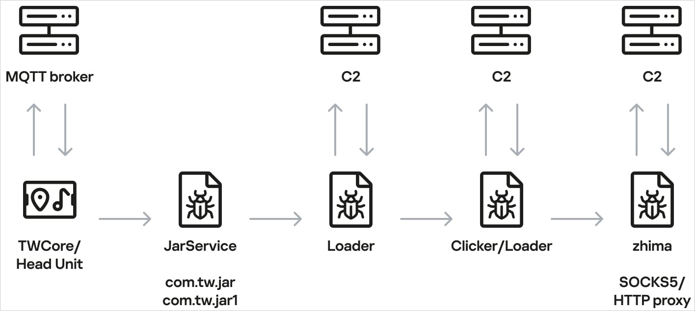 The head unit infection scheme
