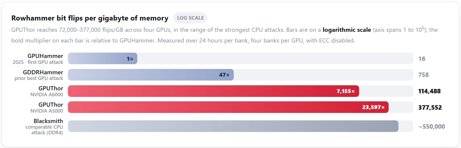 Bit flip rates for each attack method