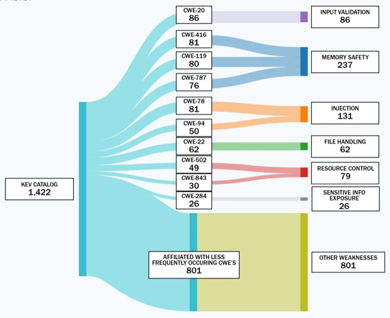Vulnerabilities added to CISA's KEV catalog in 2025 and the associated weakness classes (Source: CISA) eliminating recurring security weaknesses