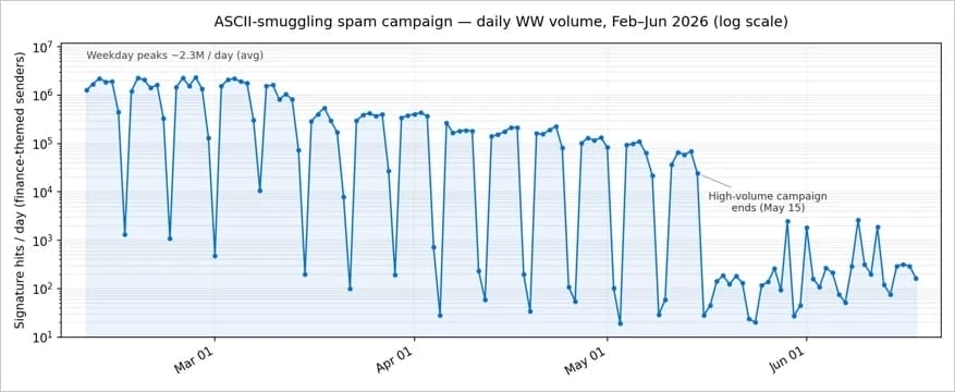 Phishing email delivery volumes