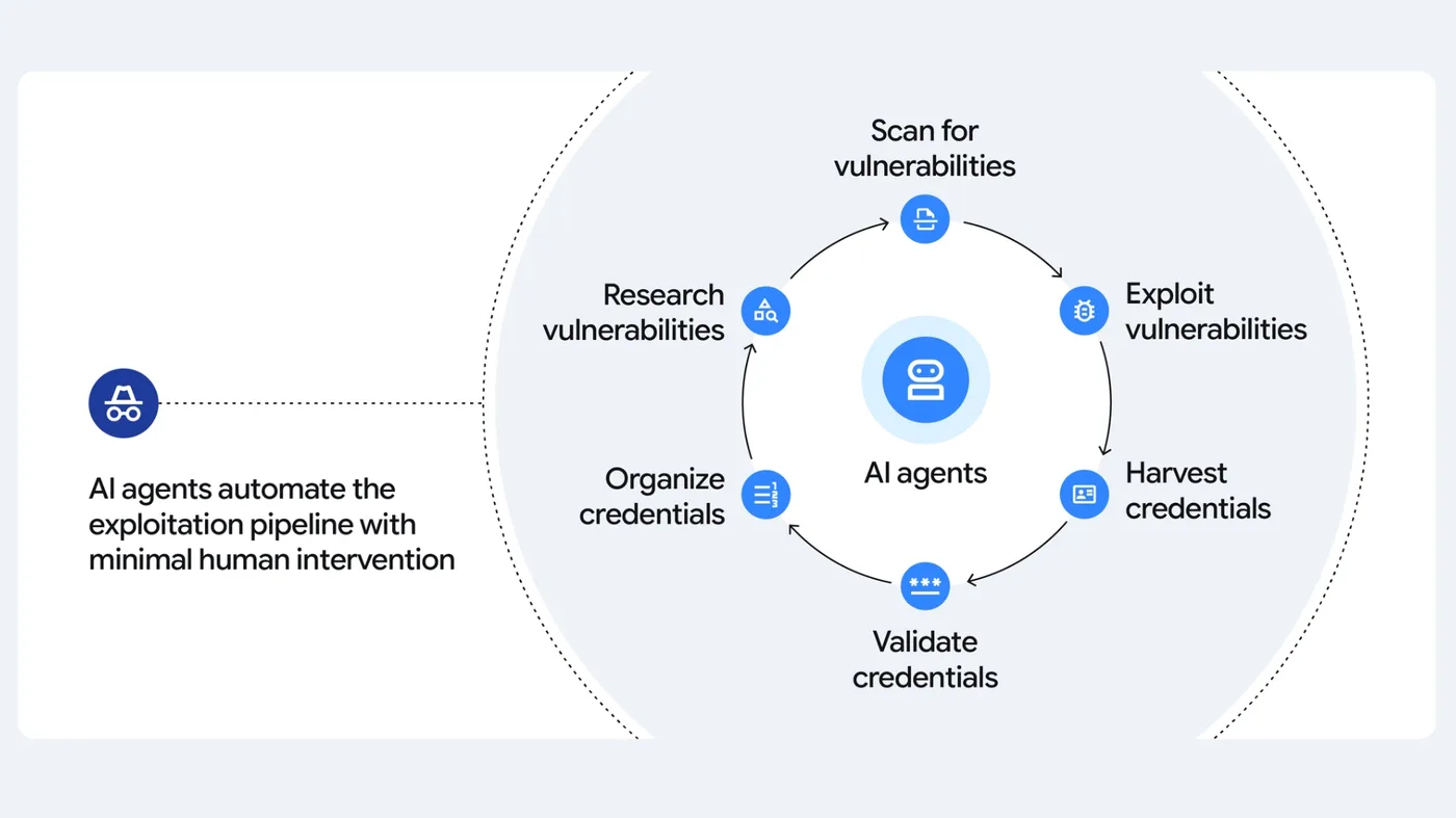 AI-augmented-compromises-GTIG.jpg AI-augmented-compromises-GTIG.jpg
