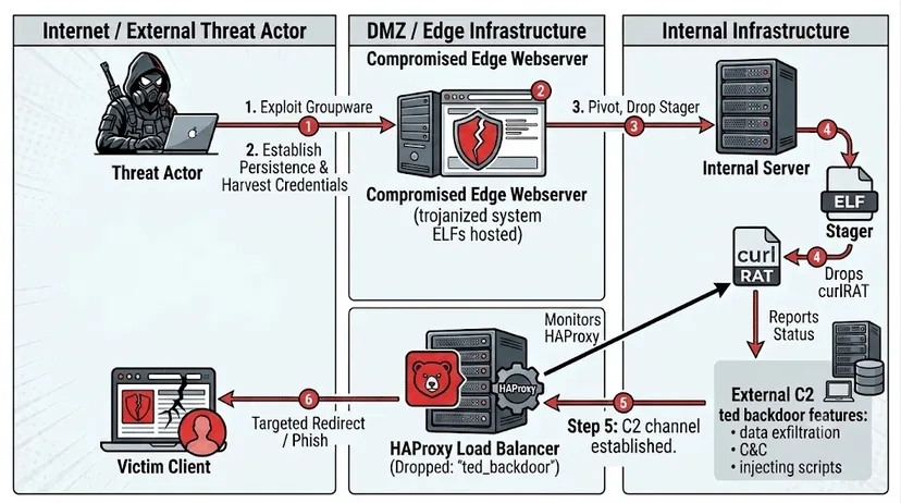 The flow of an attack, according to Rapid7. The flow of an attack, according to Rapid7.