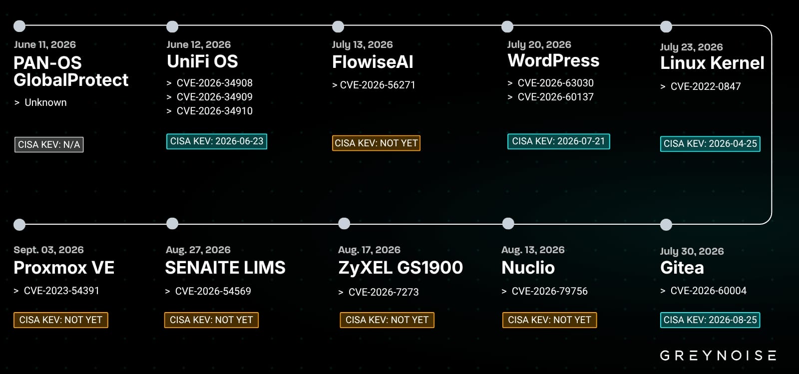 Timeline of exploitation activity